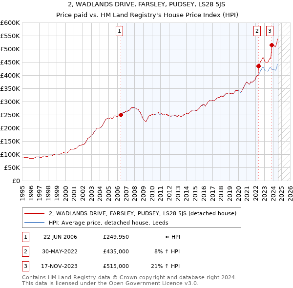 2, WADLANDS DRIVE, FARSLEY, PUDSEY, LS28 5JS: Price paid vs HM Land Registry's House Price Index