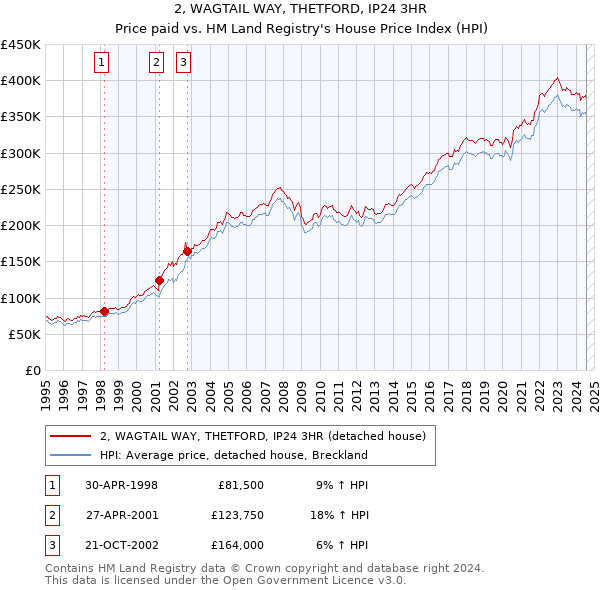 2, WAGTAIL WAY, THETFORD, IP24 3HR: Price paid vs HM Land Registry's House Price Index