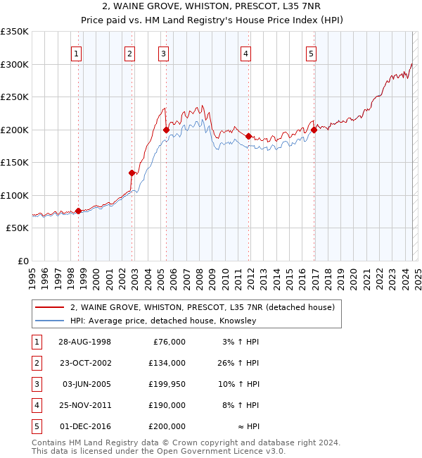 2, WAINE GROVE, WHISTON, PRESCOT, L35 7NR: Price paid vs HM Land Registry's House Price Index