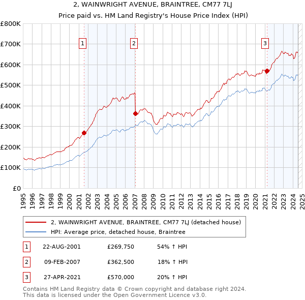 2, WAINWRIGHT AVENUE, BRAINTREE, CM77 7LJ: Price paid vs HM Land Registry's House Price Index