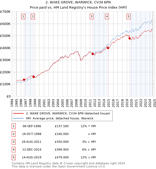 2, WAKE GROVE, WARWICK, CV34 6PN: Price paid vs HM Land Registry's House Price Index