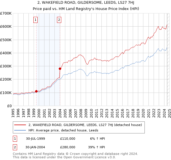 2, WAKEFIELD ROAD, GILDERSOME, LEEDS, LS27 7HJ: Price paid vs HM Land Registry's House Price Index