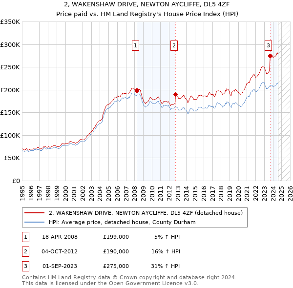 2, WAKENSHAW DRIVE, NEWTON AYCLIFFE, DL5 4ZF: Price paid vs HM Land Registry's House Price Index