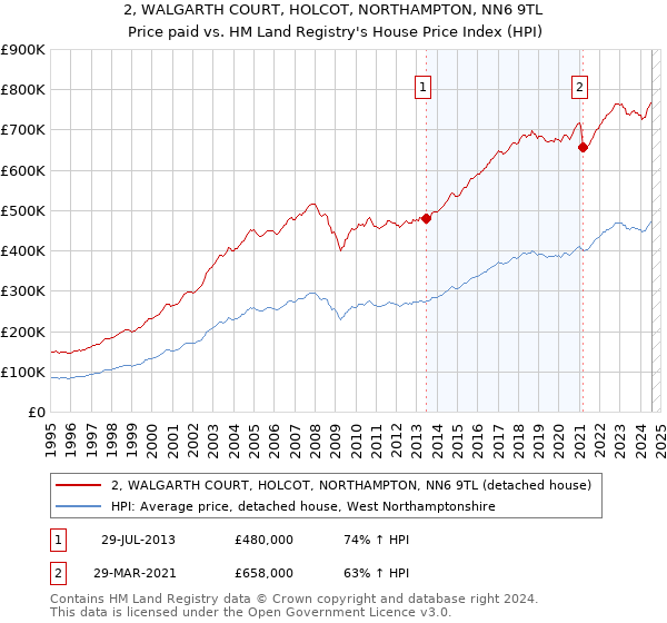 2, WALGARTH COURT, HOLCOT, NORTHAMPTON, NN6 9TL: Price paid vs HM Land Registry's House Price Index