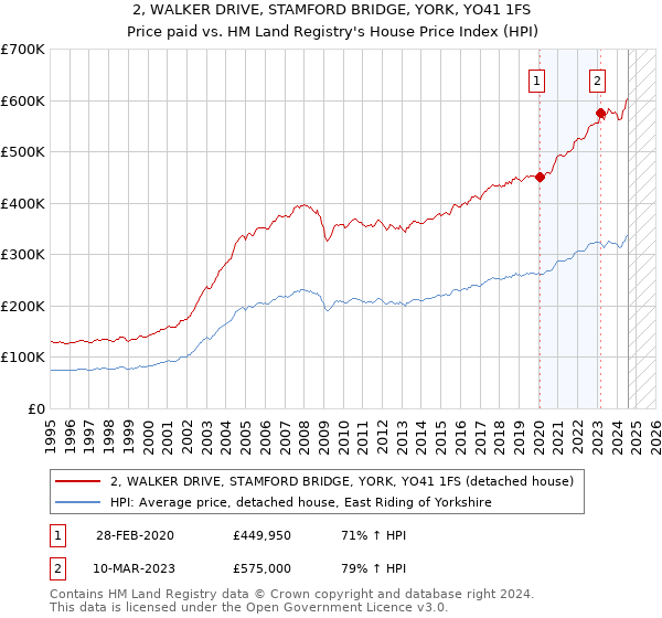 2, WALKER DRIVE, STAMFORD BRIDGE, YORK, YO41 1FS: Price paid vs HM Land Registry's House Price Index