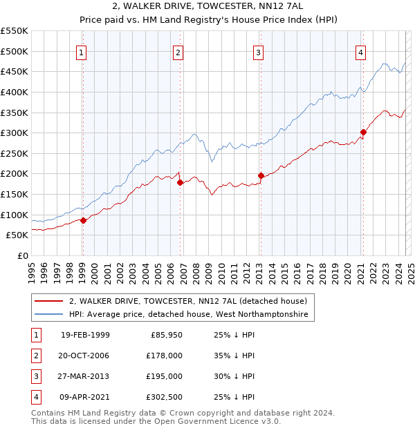 2, WALKER DRIVE, TOWCESTER, NN12 7AL: Price paid vs HM Land Registry's House Price Index