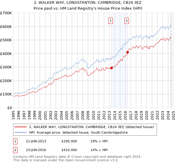 2, WALKER WAY, LONGSTANTON, CAMBRIDGE, CB24 3EZ: Price paid vs HM Land Registry's House Price Index