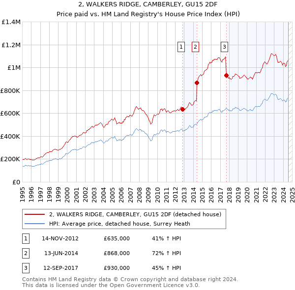 2, WALKERS RIDGE, CAMBERLEY, GU15 2DF: Price paid vs HM Land Registry's House Price Index