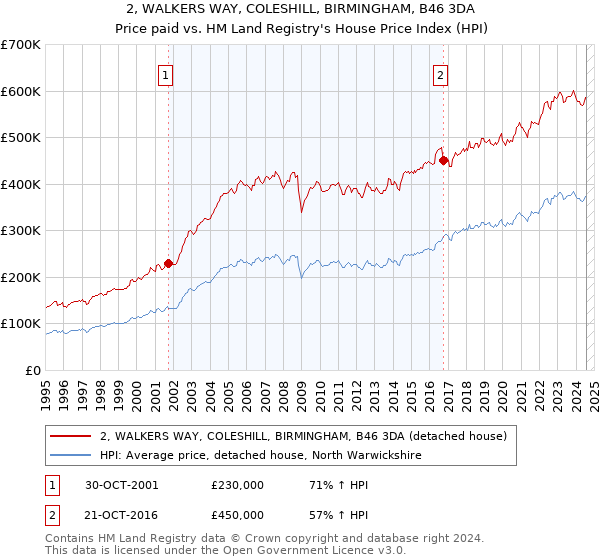 2, WALKERS WAY, COLESHILL, BIRMINGHAM, B46 3DA: Price paid vs HM Land Registry's House Price Index