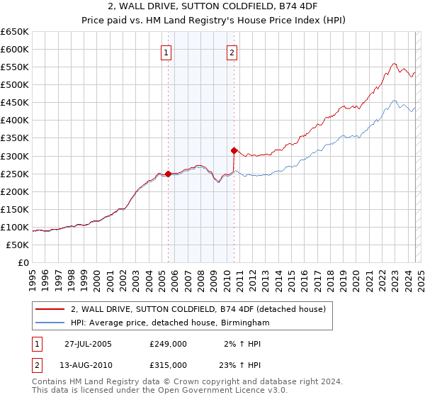 2, WALL DRIVE, SUTTON COLDFIELD, B74 4DF: Price paid vs HM Land Registry's House Price Index