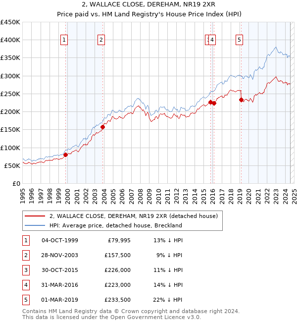 2, WALLACE CLOSE, DEREHAM, NR19 2XR: Price paid vs HM Land Registry's House Price Index