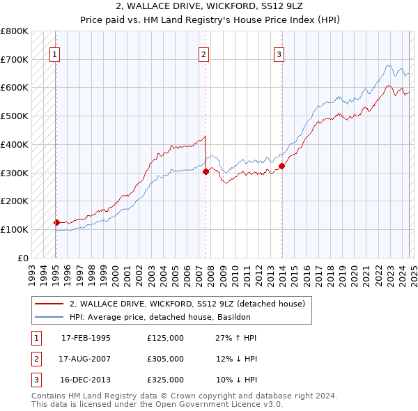 2, WALLACE DRIVE, WICKFORD, SS12 9LZ: Price paid vs HM Land Registry's House Price Index