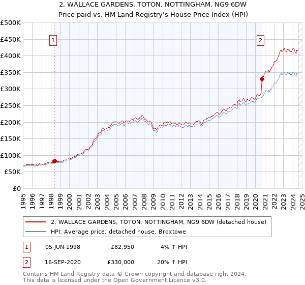 2, WALLACE GARDENS, TOTON, NOTTINGHAM, NG9 6DW: Price paid vs HM Land Registry's House Price Index