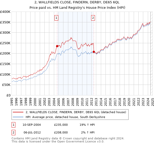 2, WALLFIELDS CLOSE, FINDERN, DERBY, DE65 6QL: Price paid vs HM Land Registry's House Price Index