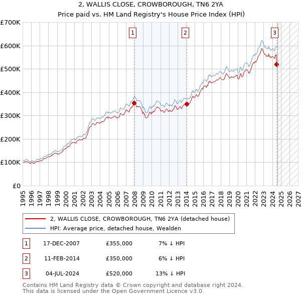 2, WALLIS CLOSE, CROWBOROUGH, TN6 2YA: Price paid vs HM Land Registry's House Price Index