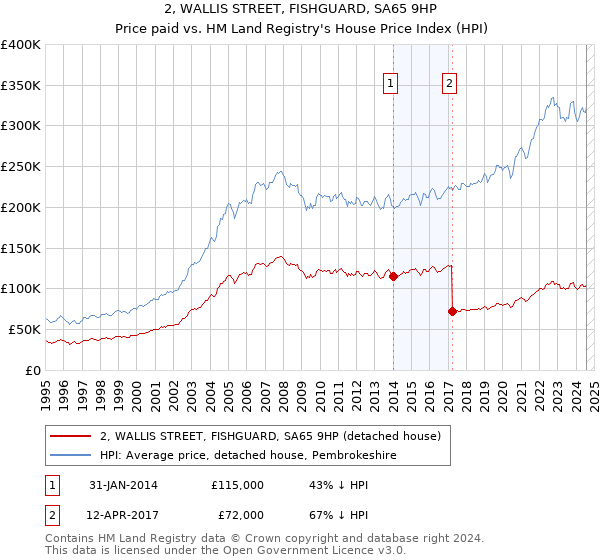 2, WALLIS STREET, FISHGUARD, SA65 9HP: Price paid vs HM Land Registry's House Price Index