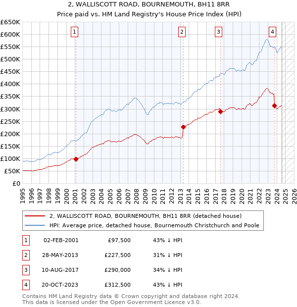 2, WALLISCOTT ROAD, BOURNEMOUTH, BH11 8RR: Price paid vs HM Land Registry's House Price Index