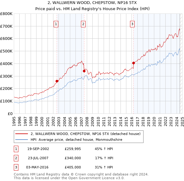 2, WALLWERN WOOD, CHEPSTOW, NP16 5TX: Price paid vs HM Land Registry's House Price Index