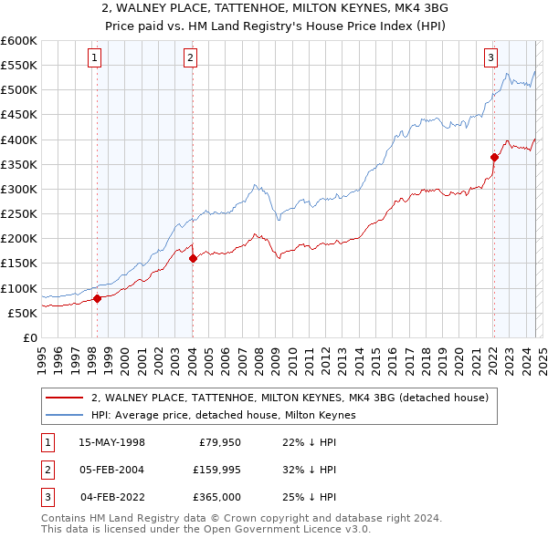 2, WALNEY PLACE, TATTENHOE, MILTON KEYNES, MK4 3BG: Price paid vs HM Land Registry's House Price Index