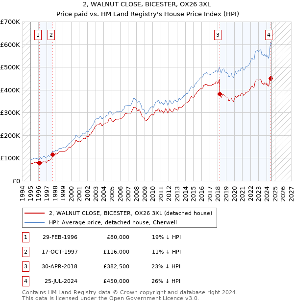 2, WALNUT CLOSE, BICESTER, OX26 3XL: Price paid vs HM Land Registry's House Price Index