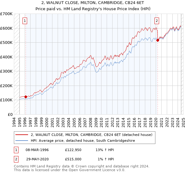 2, WALNUT CLOSE, MILTON, CAMBRIDGE, CB24 6ET: Price paid vs HM Land Registry's House Price Index