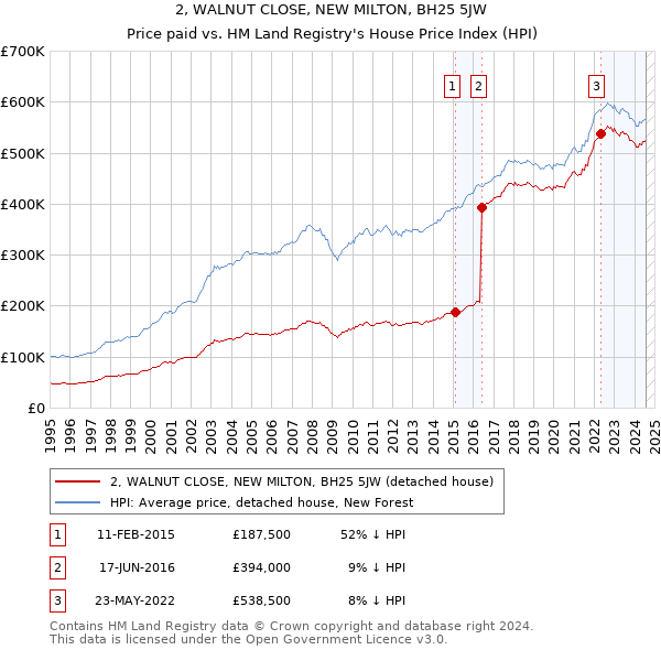 2, WALNUT CLOSE, NEW MILTON, BH25 5JW: Price paid vs HM Land Registry's House Price Index