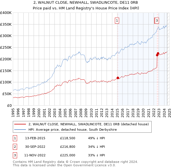 2, WALNUT CLOSE, NEWHALL, SWADLINCOTE, DE11 0RB: Price paid vs HM Land Registry's House Price Index