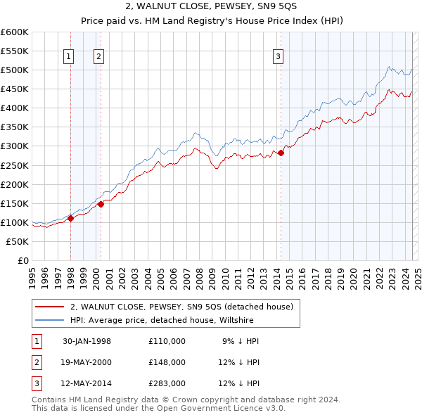 2, WALNUT CLOSE, PEWSEY, SN9 5QS: Price paid vs HM Land Registry's House Price Index