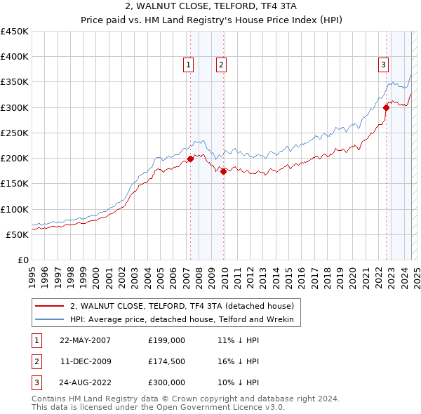 2, WALNUT CLOSE, TELFORD, TF4 3TA: Price paid vs HM Land Registry's House Price Index