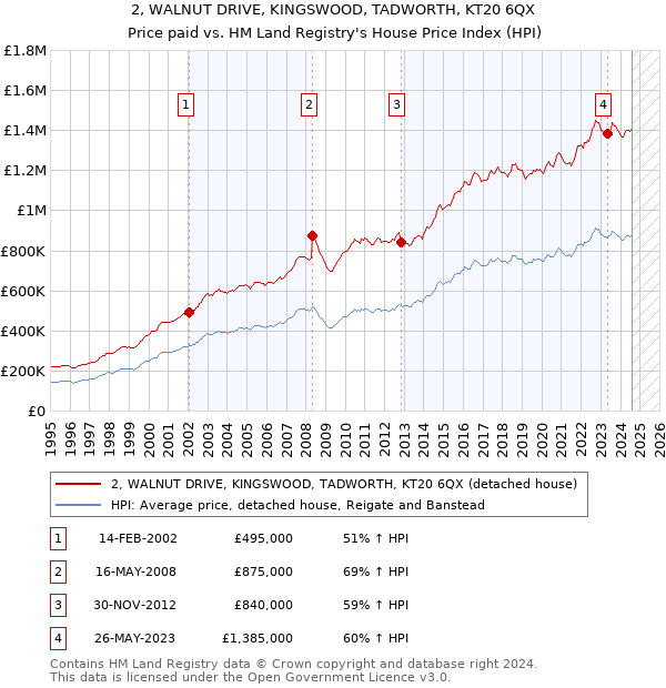 2, WALNUT DRIVE, KINGSWOOD, TADWORTH, KT20 6QX: Price paid vs HM Land Registry's House Price Index