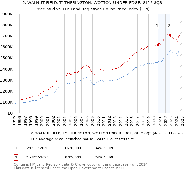 2, WALNUT FIELD, TYTHERINGTON, WOTTON-UNDER-EDGE, GL12 8QS: Price paid vs HM Land Registry's House Price Index