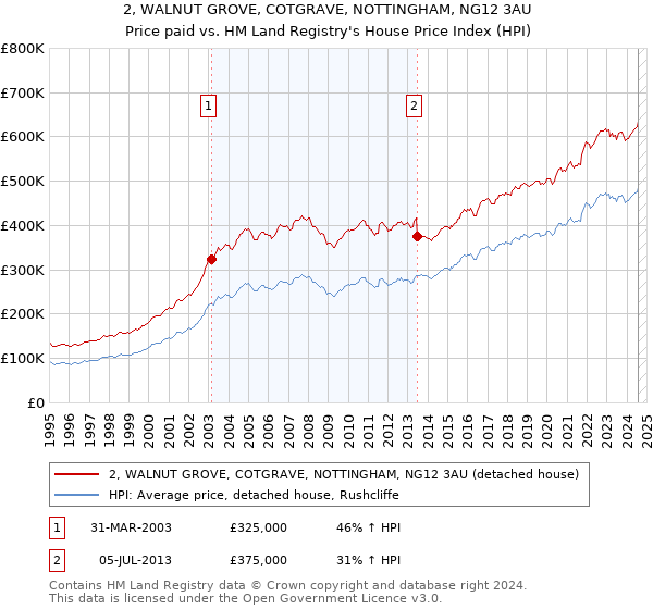 2, WALNUT GROVE, COTGRAVE, NOTTINGHAM, NG12 3AU: Price paid vs HM Land Registry's House Price Index