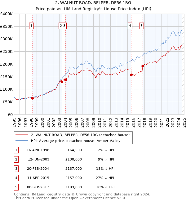 2, WALNUT ROAD, BELPER, DE56 1RG: Price paid vs HM Land Registry's House Price Index