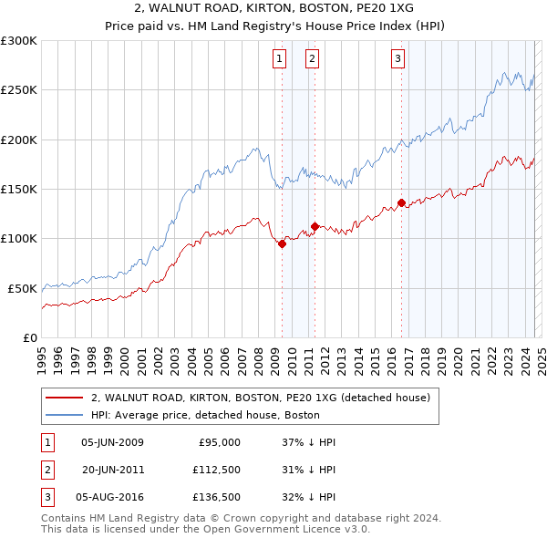 2, WALNUT ROAD, KIRTON, BOSTON, PE20 1XG: Price paid vs HM Land Registry's House Price Index