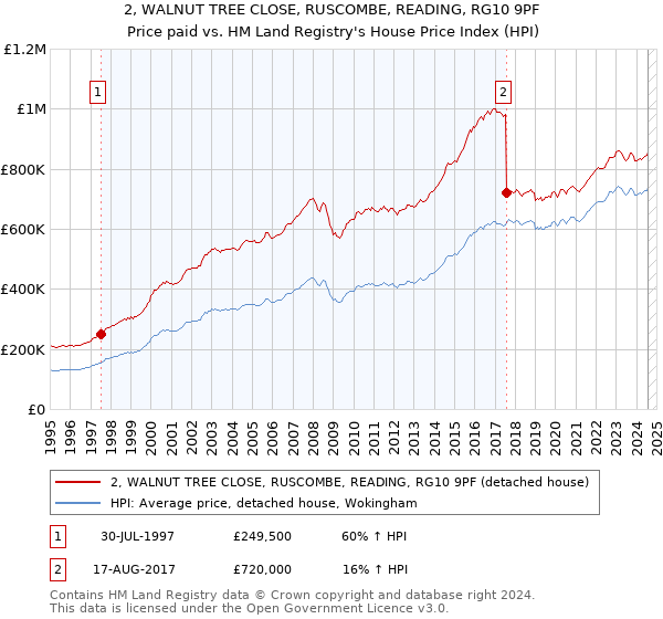 2, WALNUT TREE CLOSE, RUSCOMBE, READING, RG10 9PF: Price paid vs HM Land Registry's House Price Index