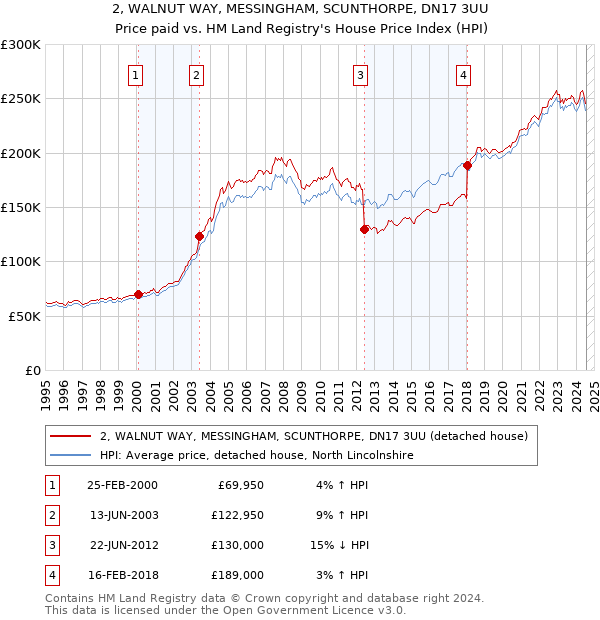 2, WALNUT WAY, MESSINGHAM, SCUNTHORPE, DN17 3UU: Price paid vs HM Land Registry's House Price Index