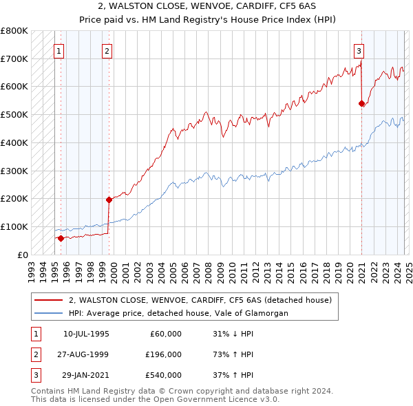 2, WALSTON CLOSE, WENVOE, CARDIFF, CF5 6AS: Price paid vs HM Land Registry's House Price Index