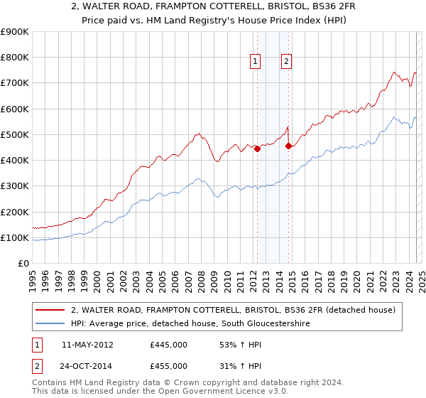 2, WALTER ROAD, FRAMPTON COTTERELL, BRISTOL, BS36 2FR: Price paid vs HM Land Registry's House Price Index