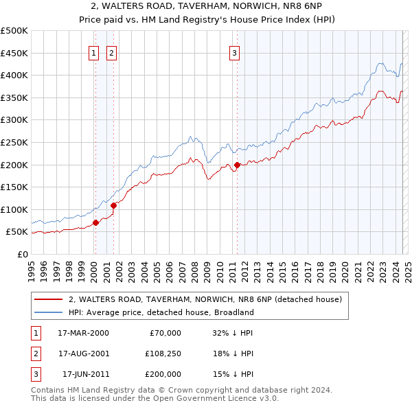 2, WALTERS ROAD, TAVERHAM, NORWICH, NR8 6NP: Price paid vs HM Land Registry's House Price Index