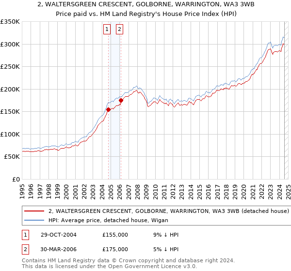 2, WALTERSGREEN CRESCENT, GOLBORNE, WARRINGTON, WA3 3WB: Price paid vs HM Land Registry's House Price Index