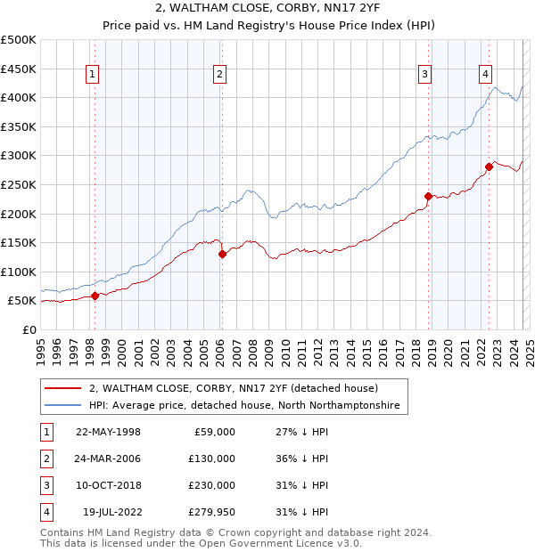 2, WALTHAM CLOSE, CORBY, NN17 2YF: Price paid vs HM Land Registry's House Price Index