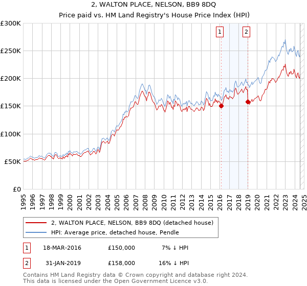 2, WALTON PLACE, NELSON, BB9 8DQ: Price paid vs HM Land Registry's House Price Index