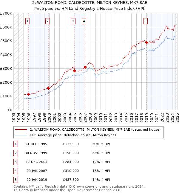 2, WALTON ROAD, CALDECOTTE, MILTON KEYNES, MK7 8AE: Price paid vs HM Land Registry's House Price Index