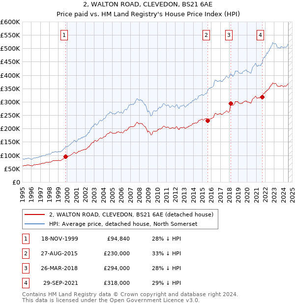 2, WALTON ROAD, CLEVEDON, BS21 6AE: Price paid vs HM Land Registry's House Price Index