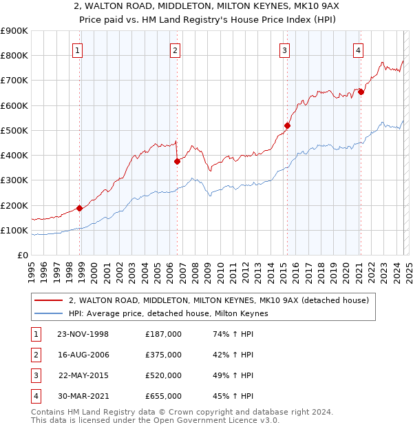 2, WALTON ROAD, MIDDLETON, MILTON KEYNES, MK10 9AX: Price paid vs HM Land Registry's House Price Index