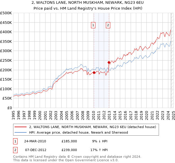 2, WALTONS LANE, NORTH MUSKHAM, NEWARK, NG23 6EU: Price paid vs HM Land Registry's House Price Index