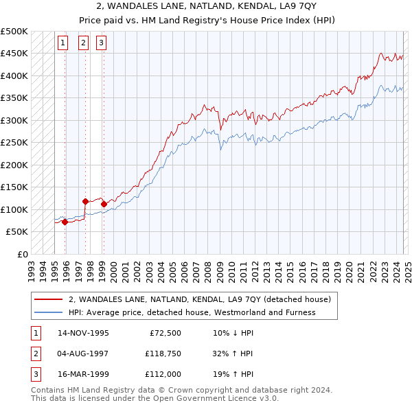 2, WANDALES LANE, NATLAND, KENDAL, LA9 7QY: Price paid vs HM Land Registry's House Price Index