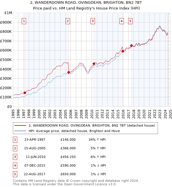 2, WANDERDOWN ROAD, OVINGDEAN, BRIGHTON, BN2 7BT: Price paid vs HM Land Registry's House Price Index