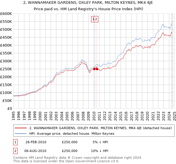 2, WANNAMAKER GARDENS, OXLEY PARK, MILTON KEYNES, MK4 4JE: Price paid vs HM Land Registry's House Price Index