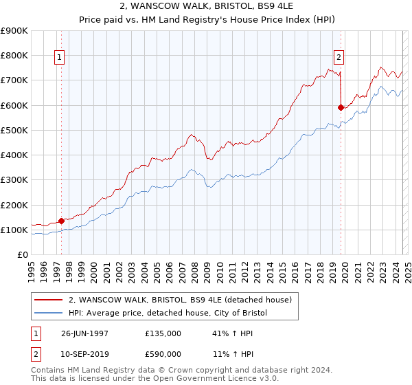 2, WANSCOW WALK, BRISTOL, BS9 4LE: Price paid vs HM Land Registry's House Price Index